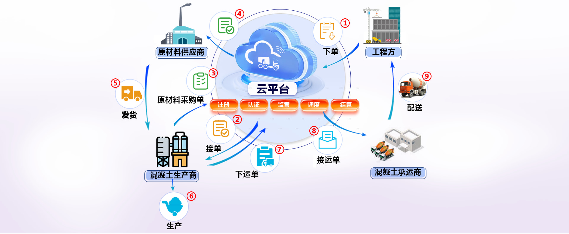 业务流程图